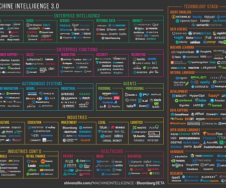 (Infographic) The Current State of Machine Intelligence 3.0
