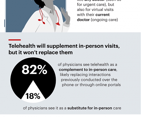 (Infographic) Telehealth in the US: The Doctor Will See You Now