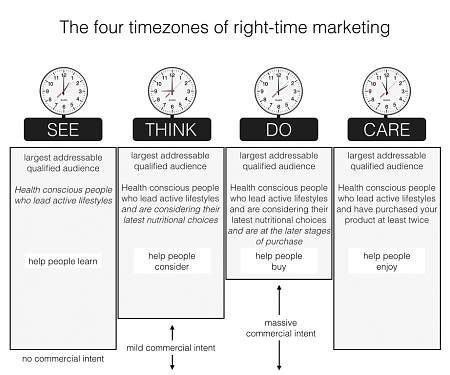 Intent Marketing and the 4 Timezones of Right-Time Marketing