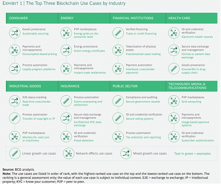 (PDF) BCG - Capturing the Value of Blockchain