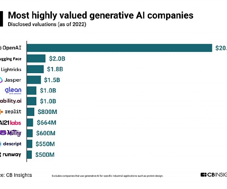 Generative AI Drives Investments, Business Adoption, Public Concerns And New Products