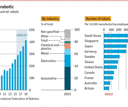 The Growth of Industrial Robots