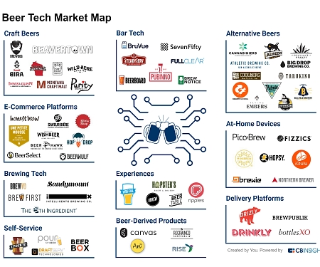 Brewing Disruption : 65+ Startups Could Revitalize The Industry