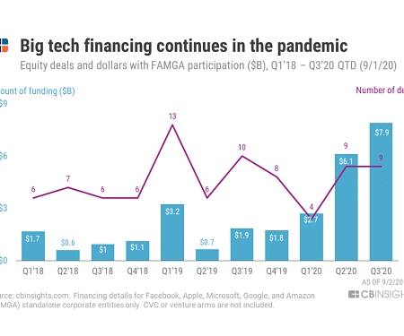 Big Tech’s Investments Surge Amid The Pandemic. Here’s Where They’re Placing Bets