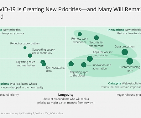 (PDF) BCG IT Spend Pulse : How COVID-19 Is Shifting Tech Priorities