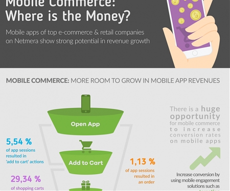 (Infographic) Mobile Commerce : Where is the Money ?