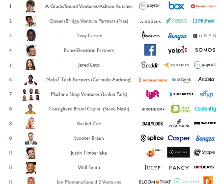 Star Power : Ashton Kutcher and Other Celebrities Ranked As Tech Investors