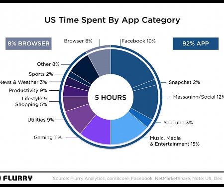 U.S. Consumers Time-Spent on Mobile Crosses 5 Hours a Day