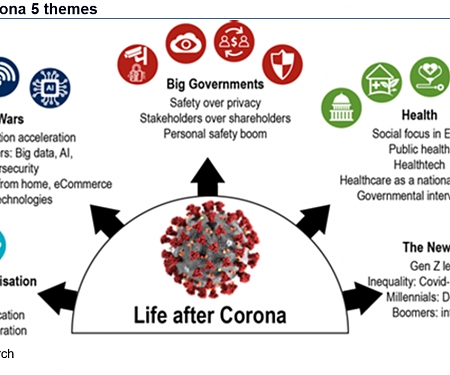 Life After Corona 5 Themes by BofA Global Research