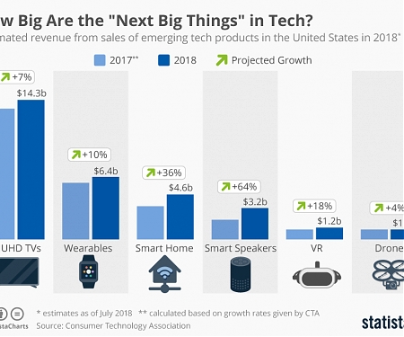 How Big Are the "Next Big Things" in Tech ?