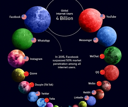 (Infographic) Visualizing the Social Media Universe in 2018
