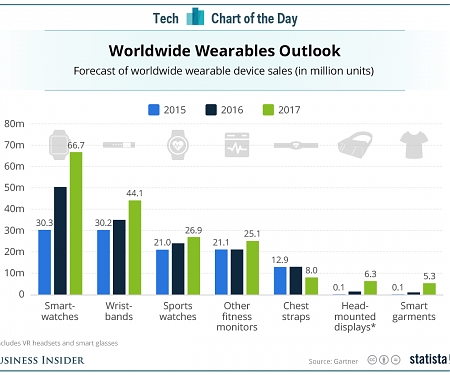 Gartner Says Worldwide Wearable Devices Sales to Grow 18.4% in 2016