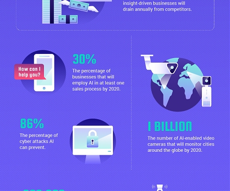 (Infographic) The AI Revolution - AI Statistics About Smarter Machines