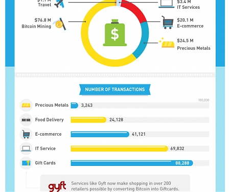 (Infographic) Bitcoin : Switching from Investment Commodity to Everyday Use
