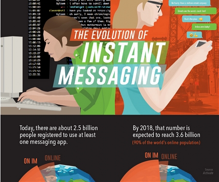 (Infographic) The Evolution of Instant Messaging