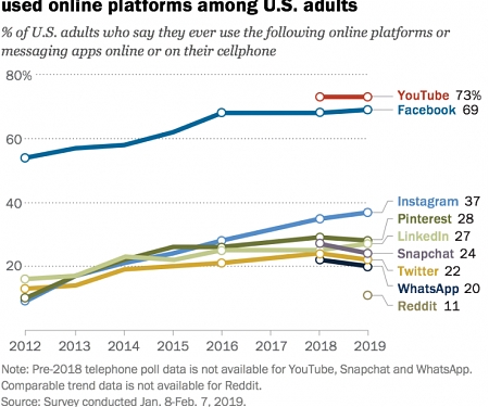 Pew - 10 Tech Trends That Shaped The Decade