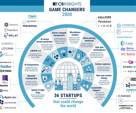 (Infographic) Game Changing Startups 2020