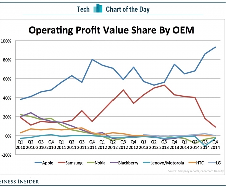Apple Took Home 93% of Mobile Profits Last Quarter
