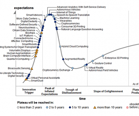 Gartner's 2015 Hype Cycle for Emerging Technologies