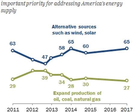 2/3 of Americans Give Priority to Developing Alternative Energy Over Fossil Fuels
