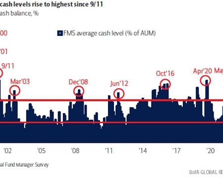 Monthly BofA Survey Shows Highest Cash Levels Since 9/11