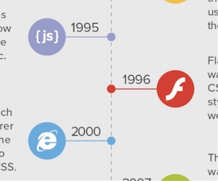 (Infographic) The Evolution Of Web Design, From Hyperlinks To Responsive Design