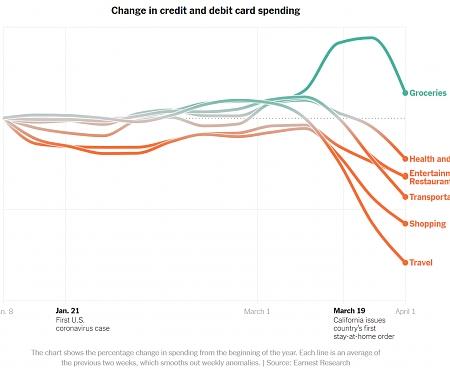 How the Virus Transformed the Way Americans Spend Their Money