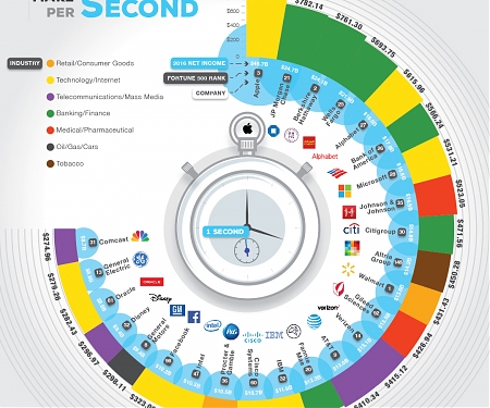 (Infographic) What The Most Profitable Companies Make Per Second