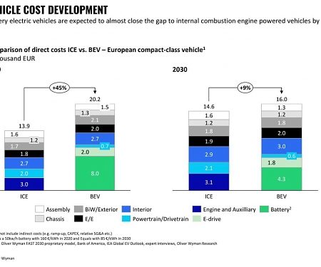 EVs Are Still 45% More Expensive To Make Than Combustion-Engined Cars