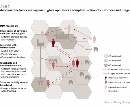 (PDF) Value-Based Network Management for Telecoms