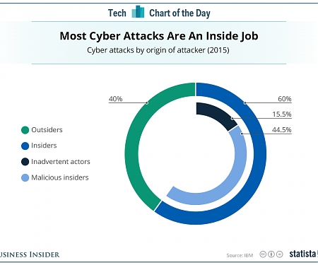 (Infographic) Most Cyber Attacks Are An Inside Job