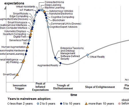 Gartner's Hype Cycle for Emerging Technologies 2017