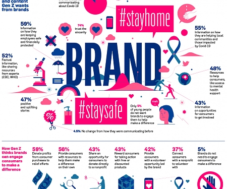 What Gen Z Wants to See From Brands During a Pandemic
