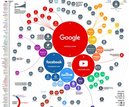 (Infographic) The Top 100 Websites in the World
