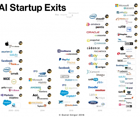 (Infographic) Israel’s Artificial Intelligence Startup Exits