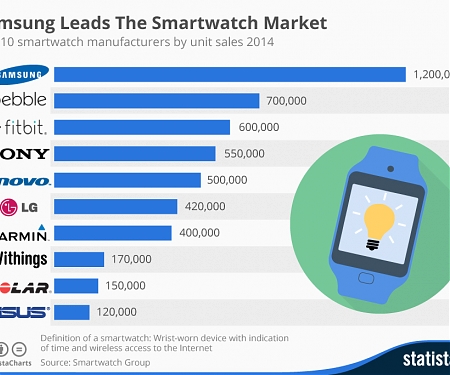 Samsung Leads The Smartwatch Market