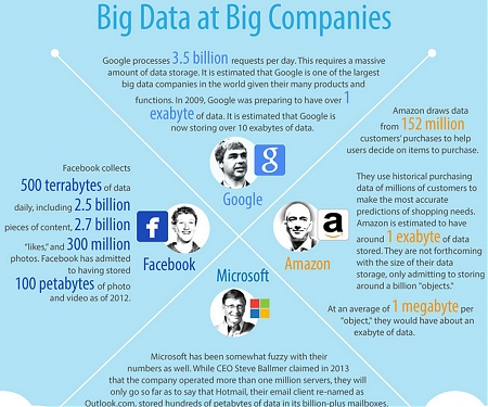 (Infographic) The Surprising Things You Don’t Know About Big Data