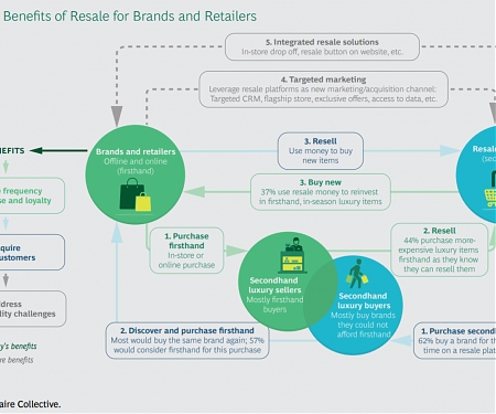 (PDF) BCG - Why Luxury Brands Should Celebrate the Preowned Boom