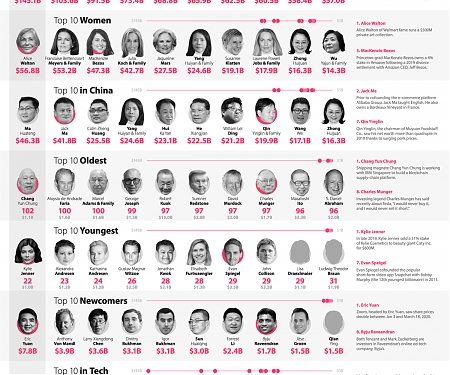 (Infographic) The Richest People in the World