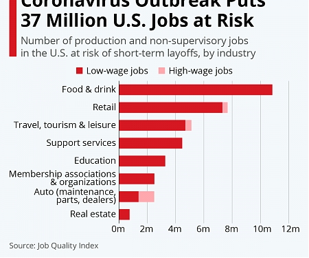 Coronavirus Outbreak Puts 37 Million U.S. Jobs at Risk