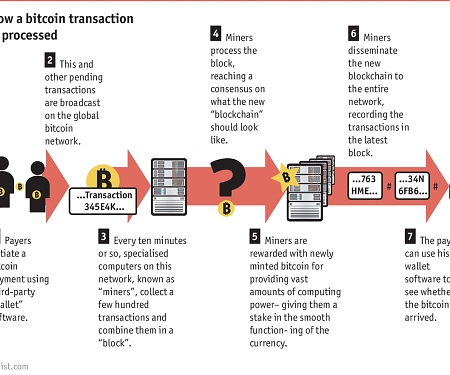 Blockchain - The Next Big Thing
