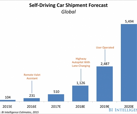 Self-Driving Car Shipment Forecast