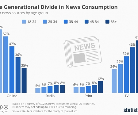 The Generational Divide in News Consumption