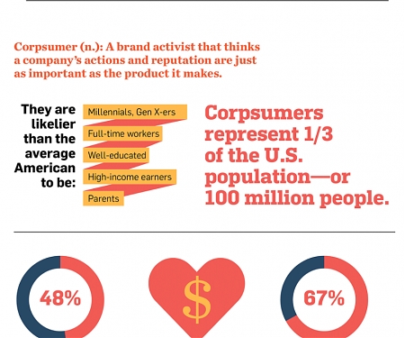 (Infographic) The Influence of ‘Corpsumers’ Who Care as Much About a Brand’s Values as Its Products
