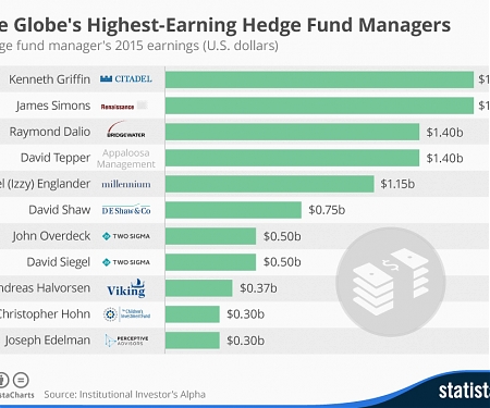 The 2016 Lisf of The World's Top-Earning Hedge Fund Managers