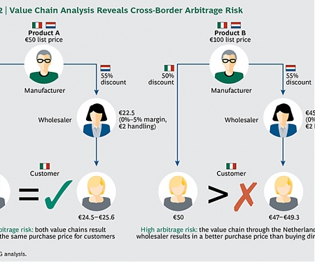 (PDF) BCG - Pricing Across Borders : How Smart Manufacturers Maximize Value