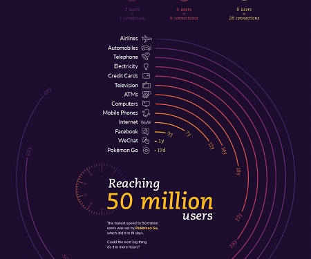 How Long Does It Take to Hit 50 Million Users ?