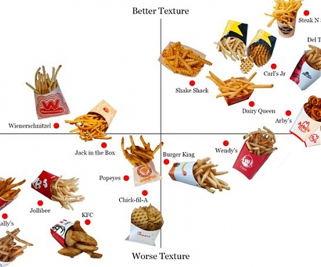 The Official Fast Food French Fry Power Rankings