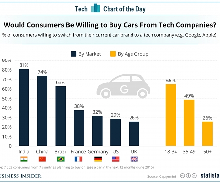 Would Consumers Be Willing to Buy Cars from Tech Companies ?