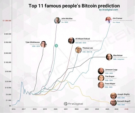 From $100 to $1 Million, Here are the 11 Most Outrageous Bitcoin Predictions